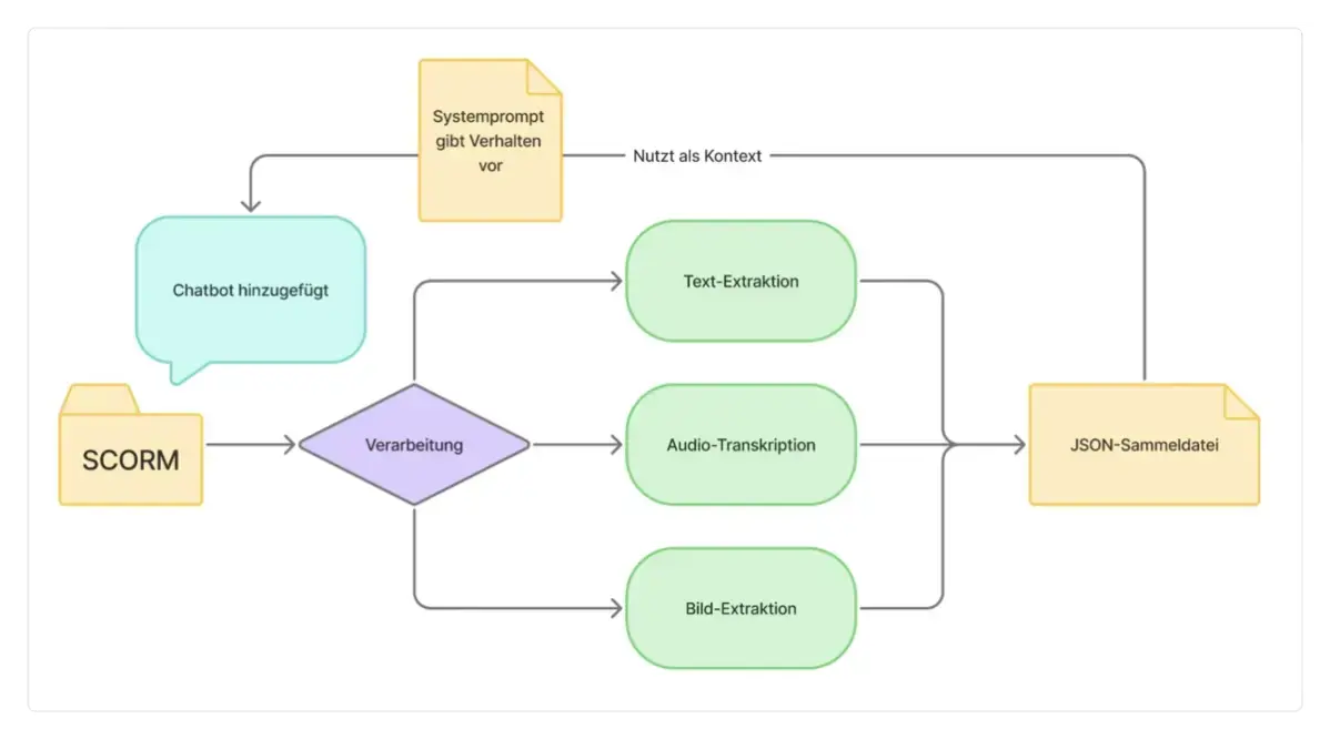 csm_NR_SCORM_Bot_-_Schema_bd874d9027.w1200h666m1q100
